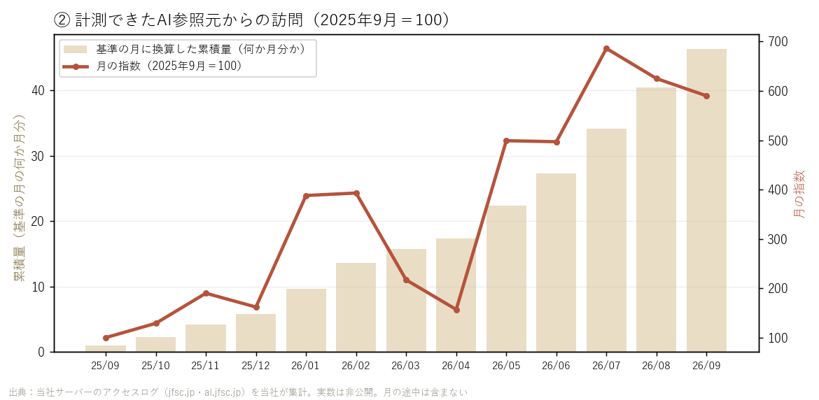 計測できたAI参照元からの訪問の推移