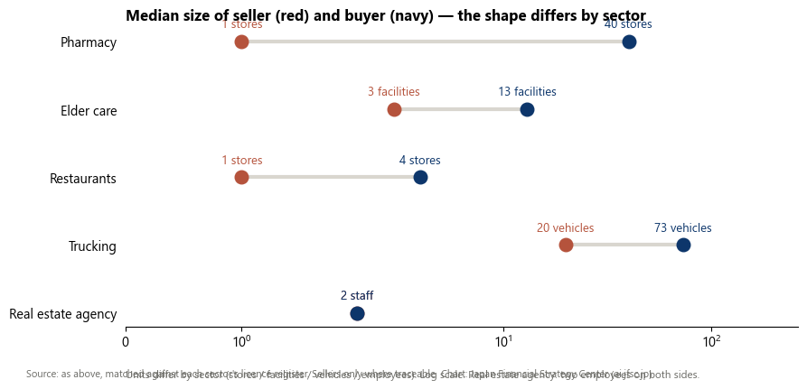 Median size of seller and buyer by sector