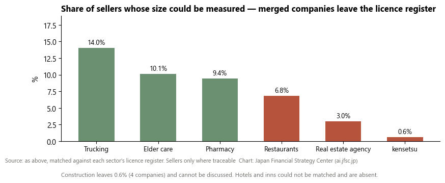 Share of sellers whose size could be measured
