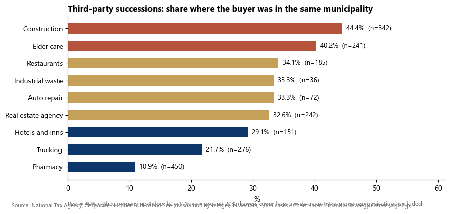 Third-party successions: buyer in the same municipality