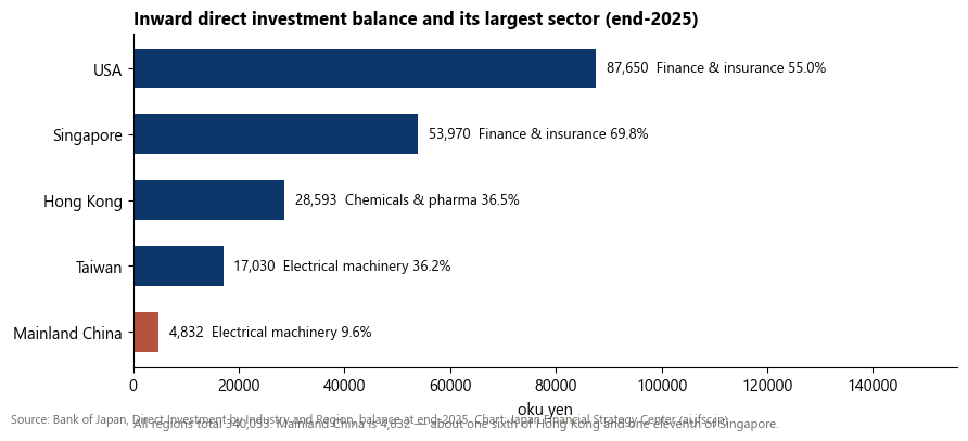 Inward direct investment balance and largest sector
