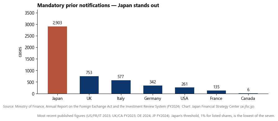 Mandatory prior notifications, seven countries