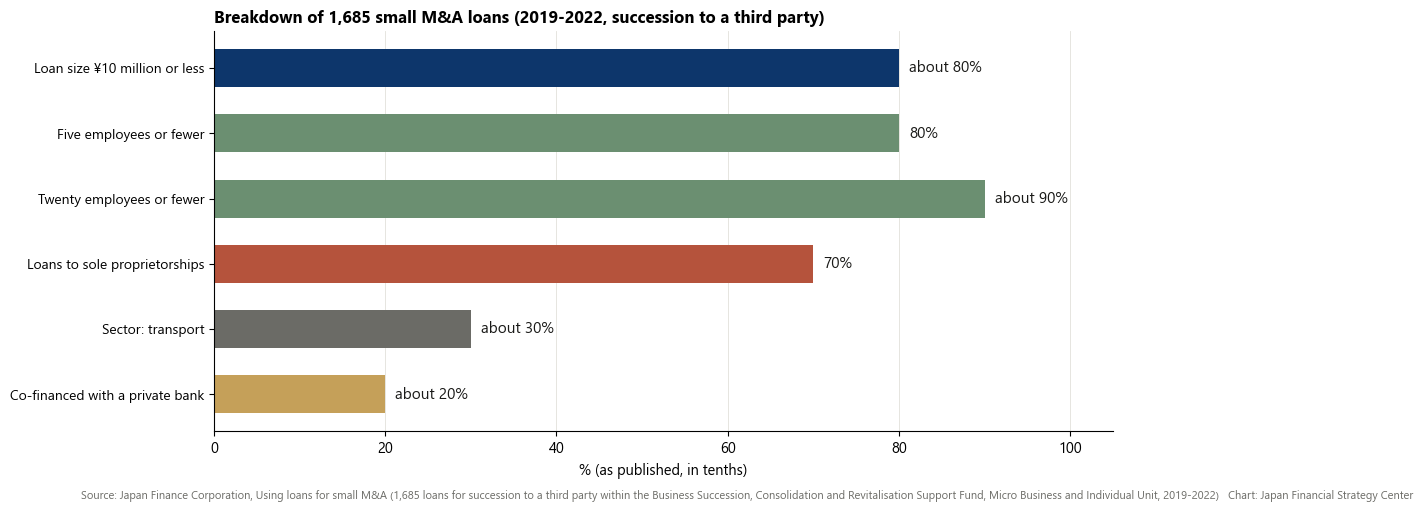 Breakdown of 1,685 small M&A loans by size, employees, form, sector and co-financing