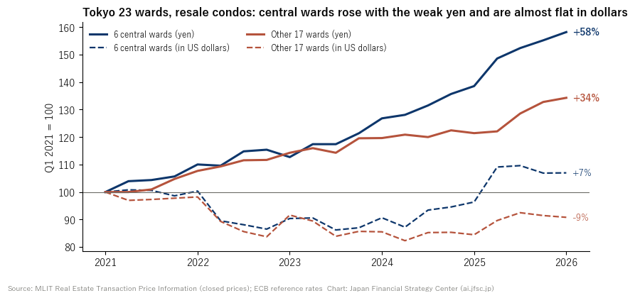 Median closed price per m² of resale condominiums in Tokyo's 23 wards, central 6 wards vs other 17 wards, in yen and in US dollars. Central wards +58% in yen, +7% in dollars; other wards +34% in yen, −9% in dollars