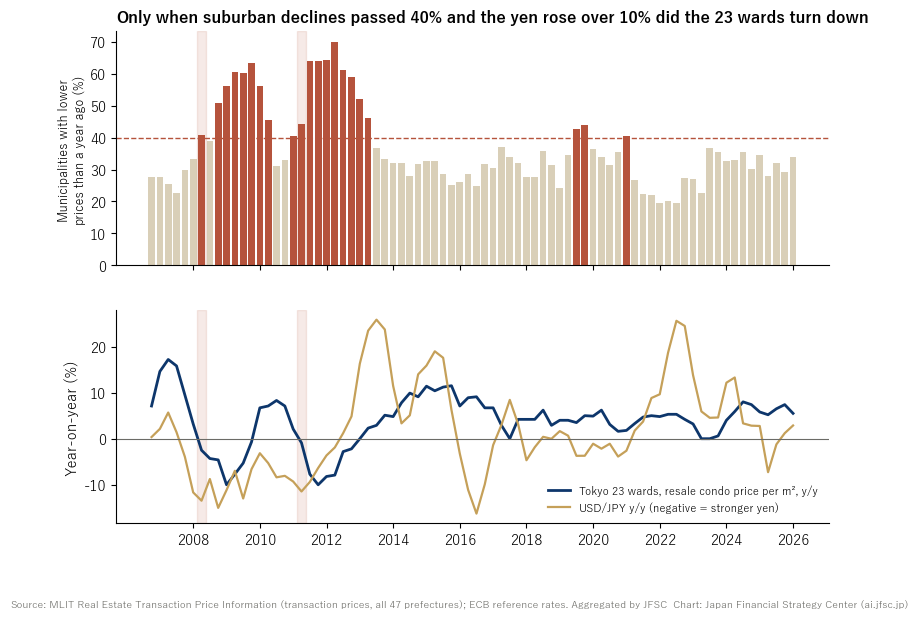 Spread of declines, Tokyo 23 wards year on year, and USD/JPY year on year