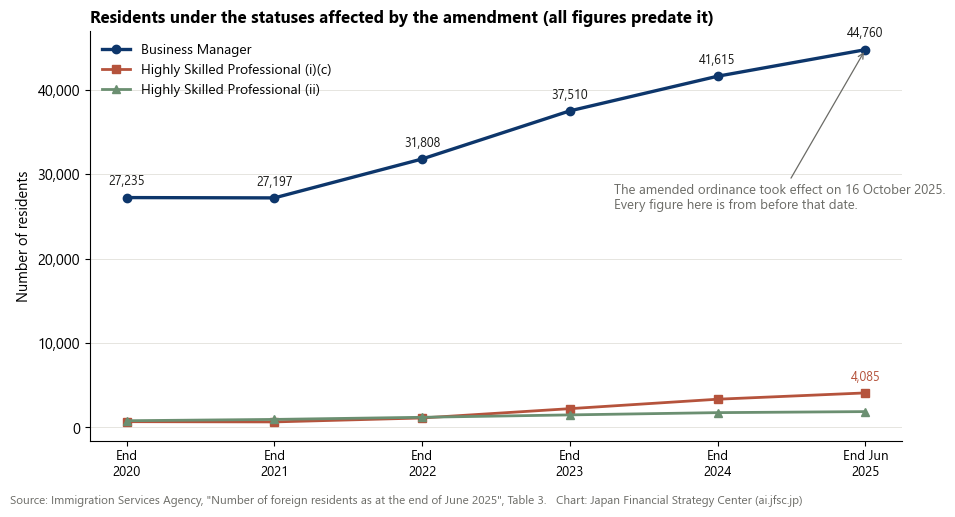 Number of foreign nationals residing under Business Manager and Highly Skilled Professional (i)(c) and (ii), end 2020 to end June 2025
