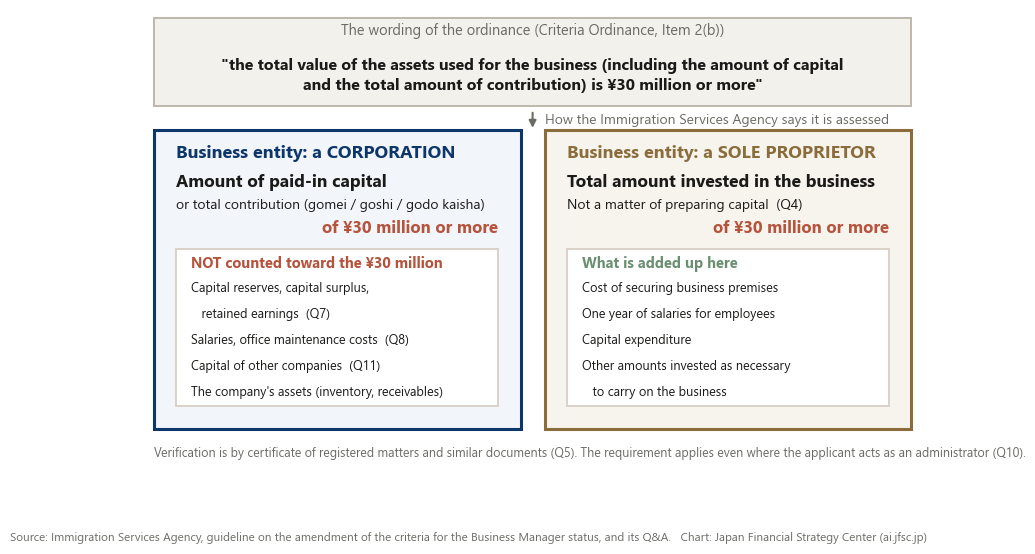 What counts toward the ¥30 million, for a corporation and for a sole proprietor