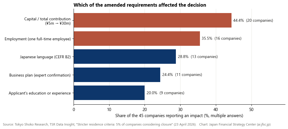 Which of the amended requirements affected the decision, among 45 companies that reported an impact