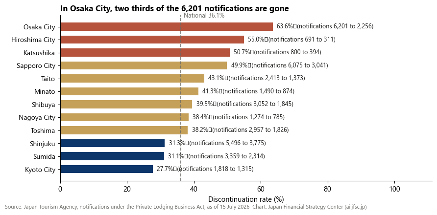 Discontinuation rate by municipality