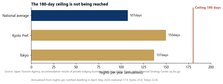 Annualised nights against the 180-day ceiling