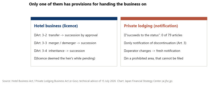 Succession provisions compared