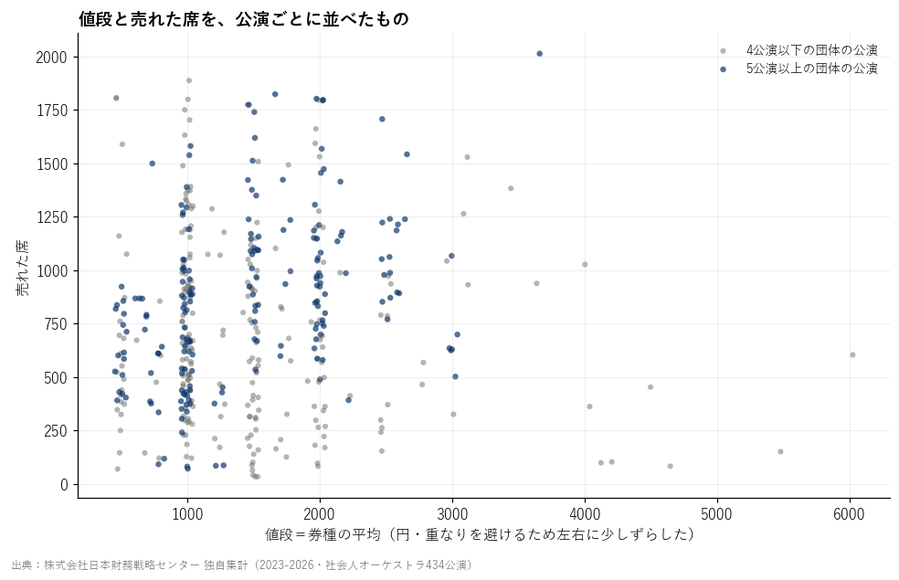 値段(券種の平均)と売れた席(社会人オーケストラ434公演、1点が1公演)。団体をまたいだ単純な比較で、団体の規模の違いが混ざる。本文の結論は同じ団体の中で比べた回帰による