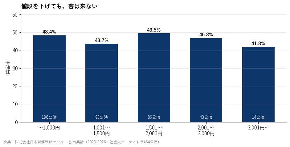 値段(券種の平均)の帯ごとの集客率。どの帯も4割から5割の間で、1,000円までの帯でも5割に届かない