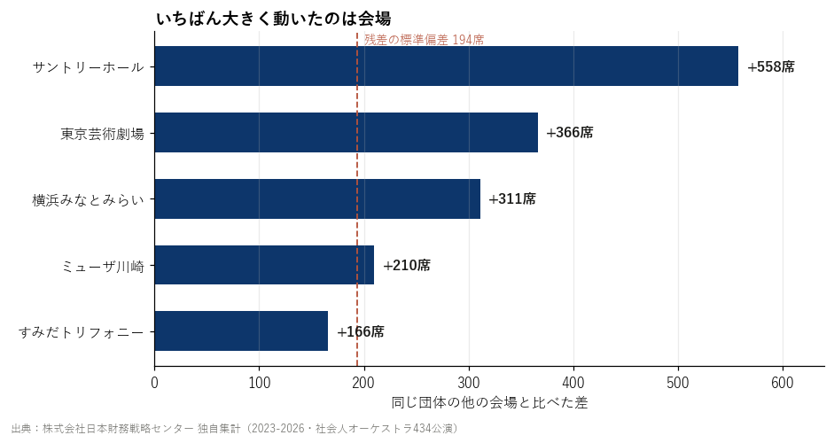 会場ごとの推定差。サントリーホールは残差の標準偏差194席の2.9倍