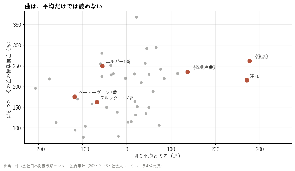 5団体以上が演奏した曲の、団平均との差とばらつき。右上は当たれば大きいが外すと沈む曲