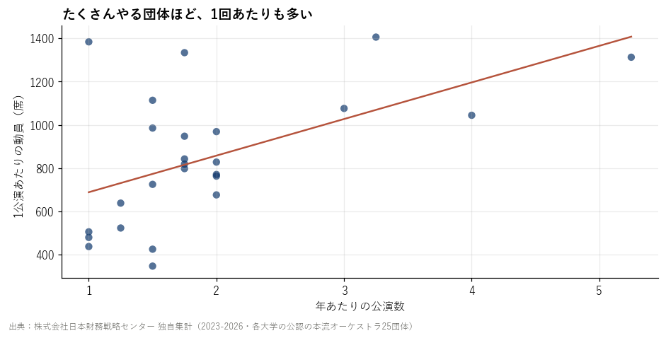 年あたりの公演数と1公演あたりの動員。相関は+0.541で、回数を重ねる団体ほど1回あたりも多い
