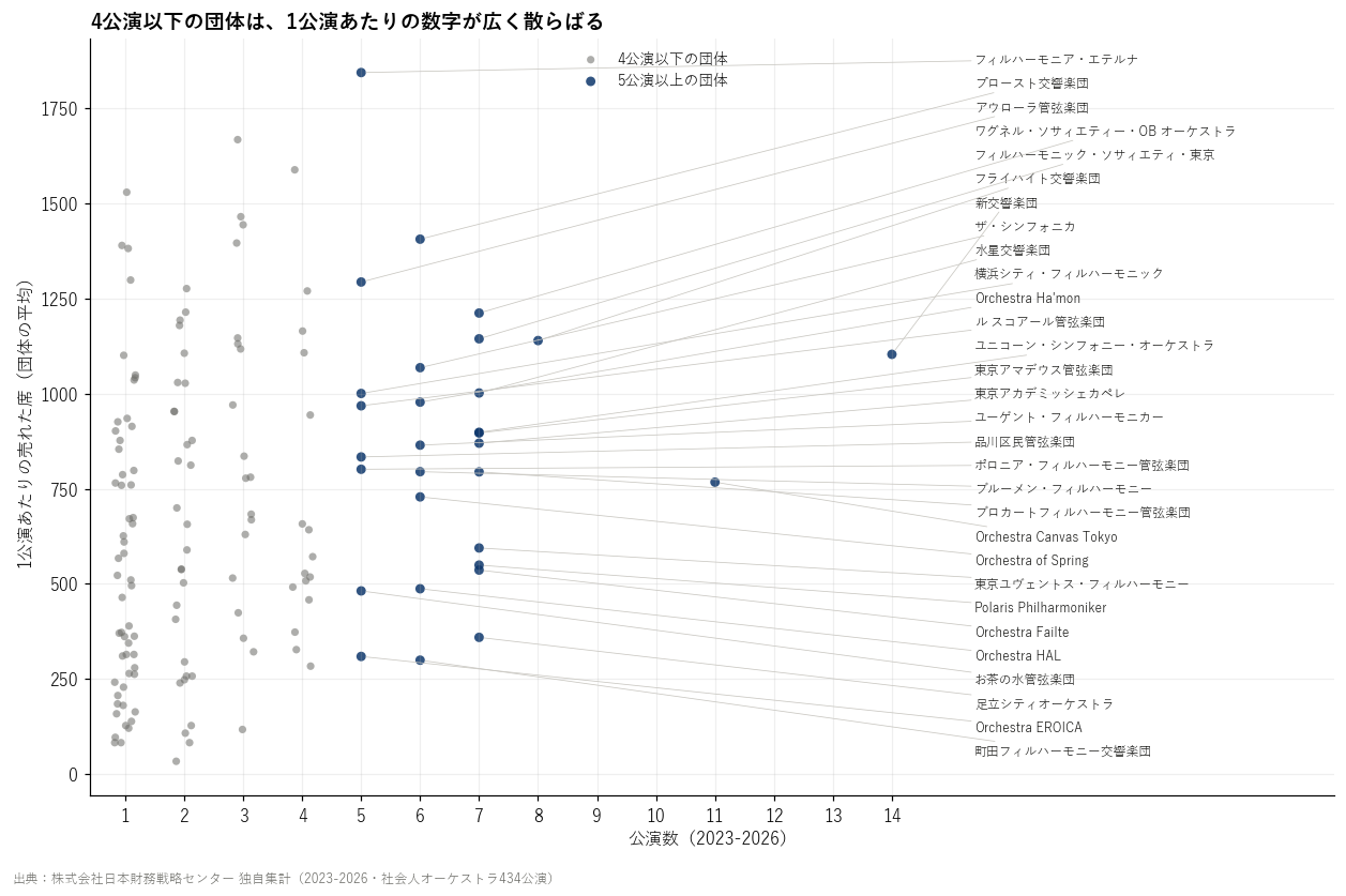 公演数と1公演あたりの売れた席(社会人オーケストラ150団体、1点が1団体)。4公演以下の団体の数字は、5公演以上の団体より広く散らばる