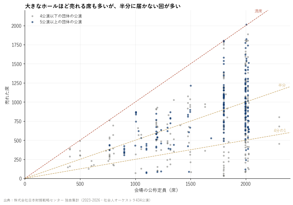 会場の公称定員と売れた席(社会人オーケストラ434公演、1点が1公演)。点線は満席・半分・4分の1の位置