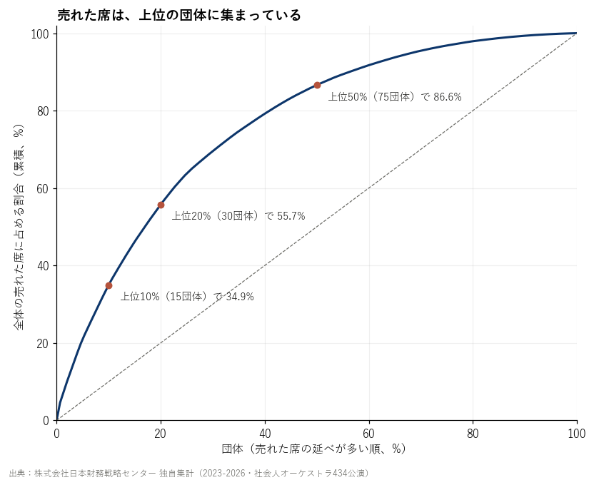 社会人オーケストラ150団体を、2023-2026年の売れた席の延べが多い順に並べた累積の割合。上位10%の団体で全体の34.9%、上位20%で55.7%を占める