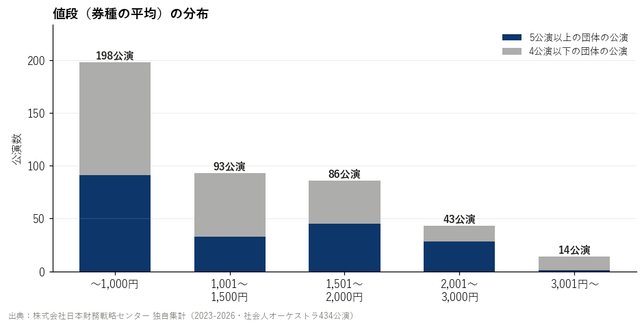 値段(大人向けの有料の券種の平均)の分布(社会人オーケストラ434公演)。区切りは本文の値段の帯と同じ