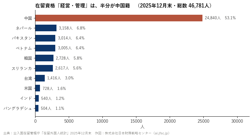 在留資格「経営・管理」の国籍・地域別内訳（2025年12月末）