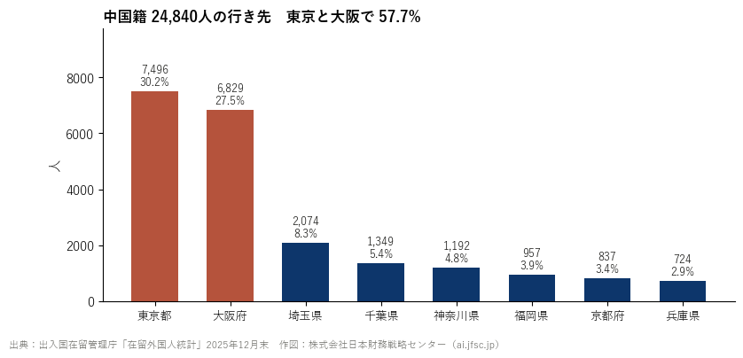 中国籍24,840人の都道府県別の行き先