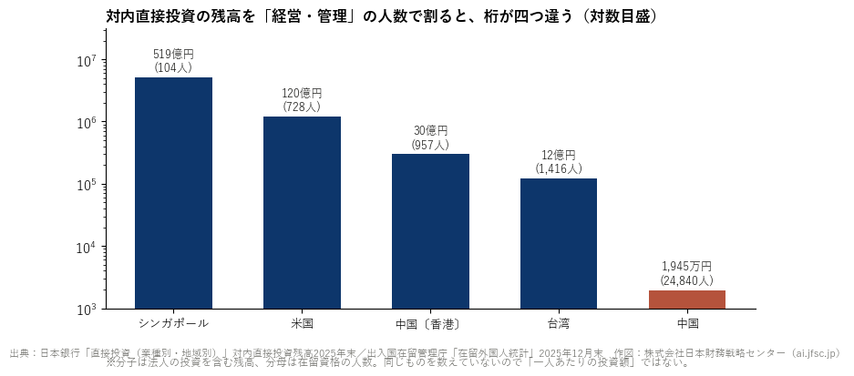 対内直接投資残高を「経営・管理」の人数で割った値（対数目盛）