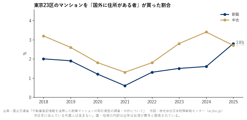 東京23区のマンションを国外に住所がある者が買った割合の推移