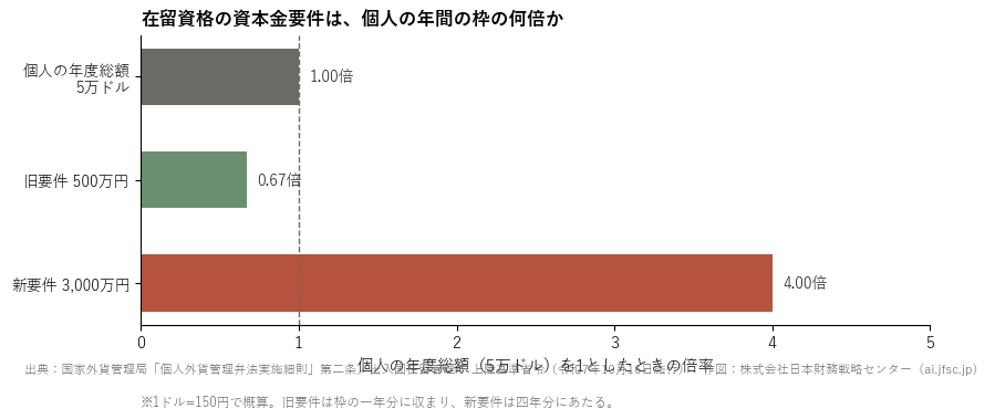 在留資格の資本金要件は、中国の個人の年間の枠の何倍か