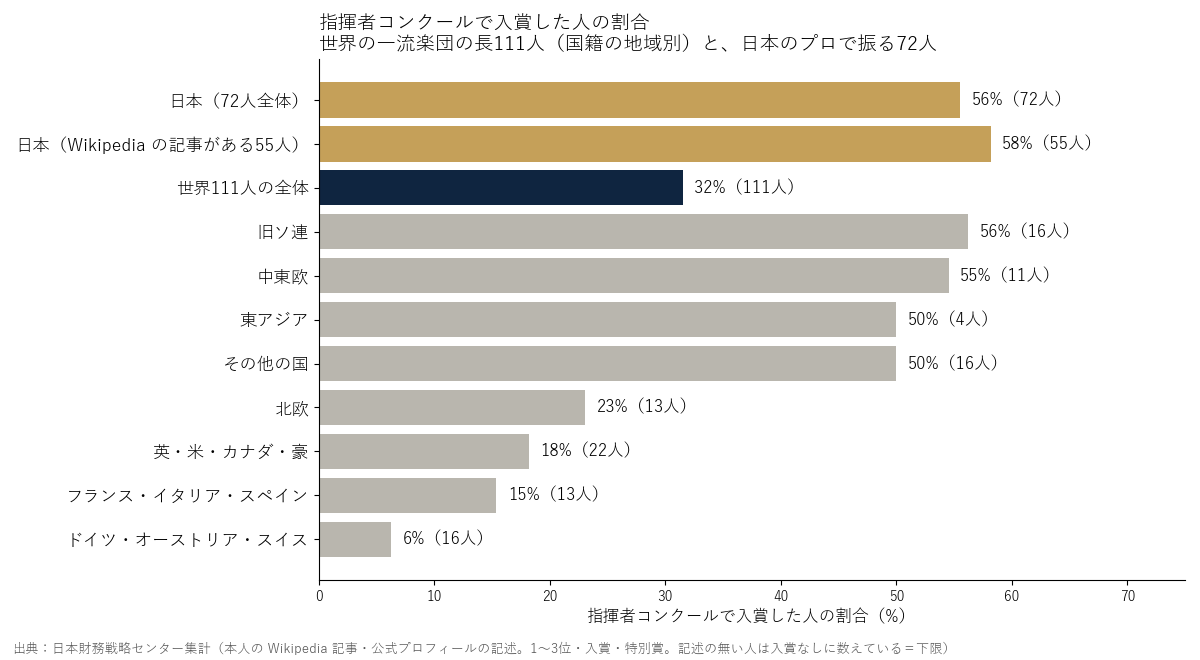 指揮者コンクールで入賞した人の割合(世界111人の国籍の地域別と日本72人)