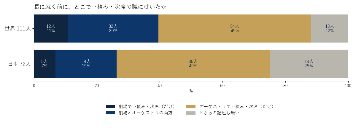 長に就く前に、どこで下積み・次席の職に就いたか(世界111人と日本72人)