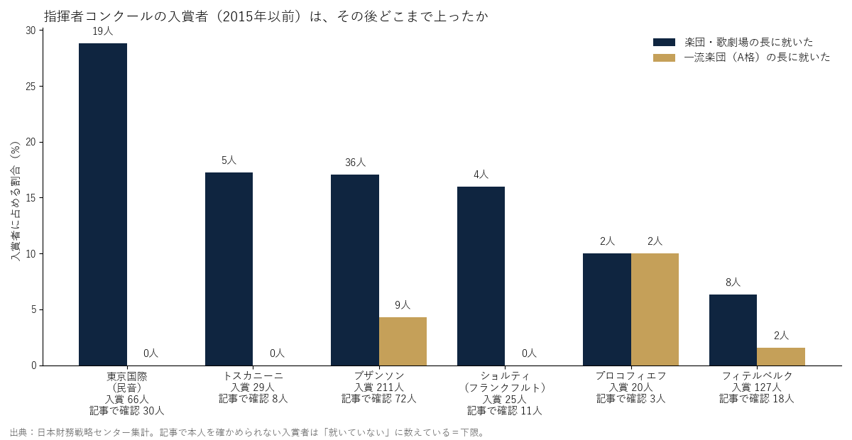指揮者コンクールの入賞者(2015年以前)は、その後どこまで上ったか