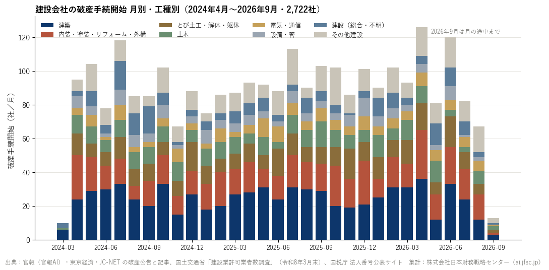 建設会社の破産手続開始の月別・工種別の件数（2024年4月〜2026年9月）