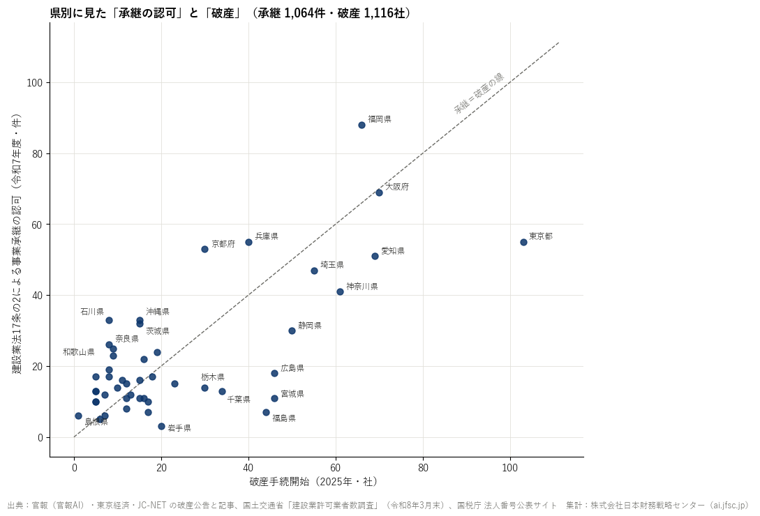 都道府県別の承継認可（令和7年度）と破産（2025年）