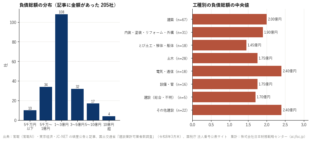 負債総額の分布と工種別の中央値