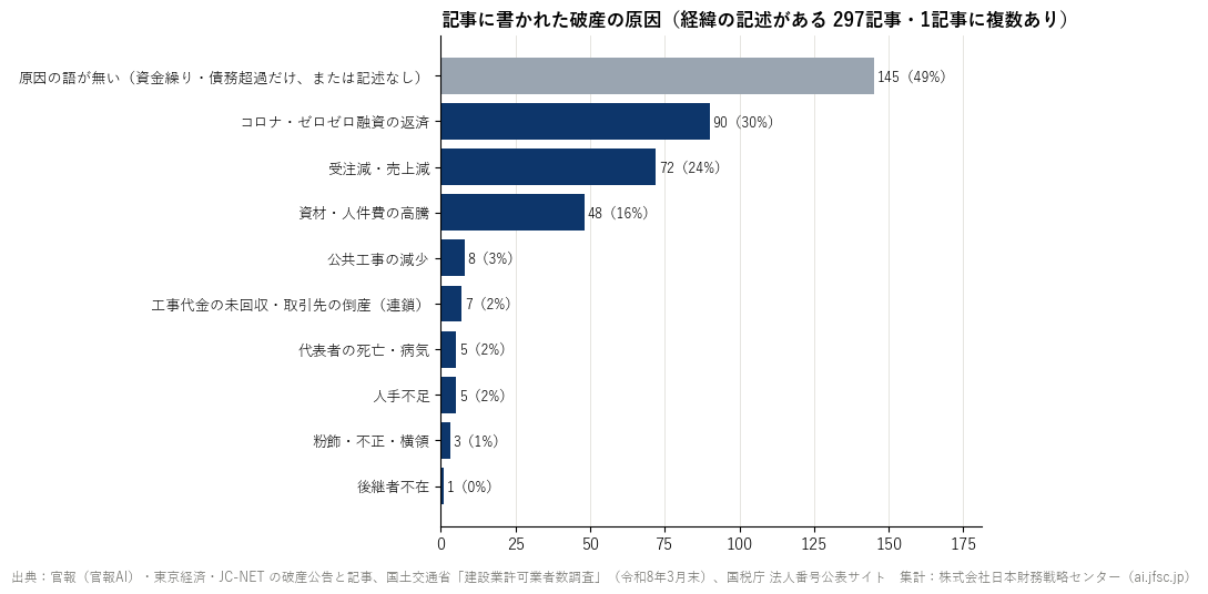 記事に書かれた破産の原因