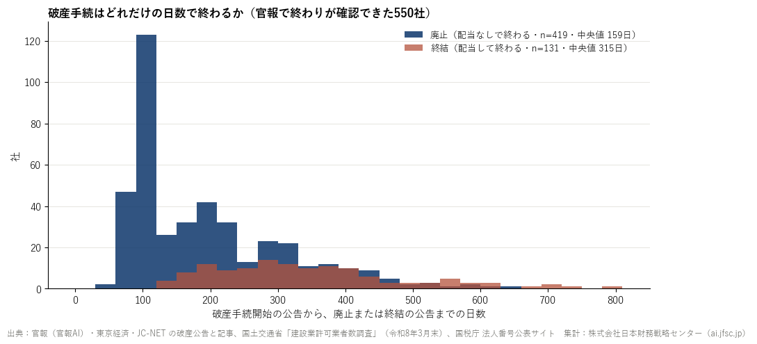 破産手続開始から廃止・終結までの日数