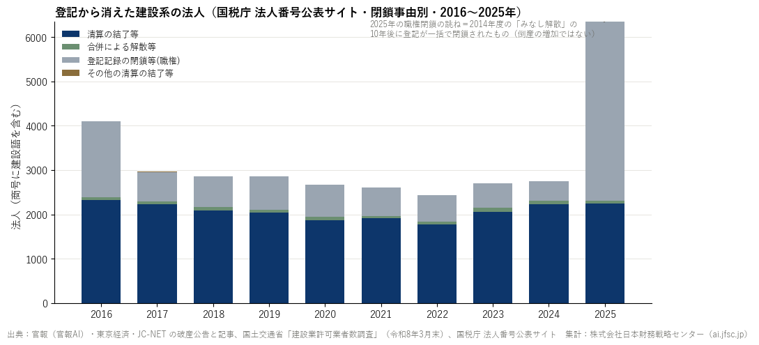 登記から消えた建設系の法人（閉鎖事由別・2016〜2025年）