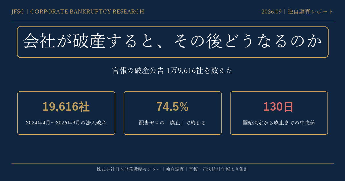 会社が破産すると、その後どうなるのか｜官報の破産公告 1万9,616社を数えた