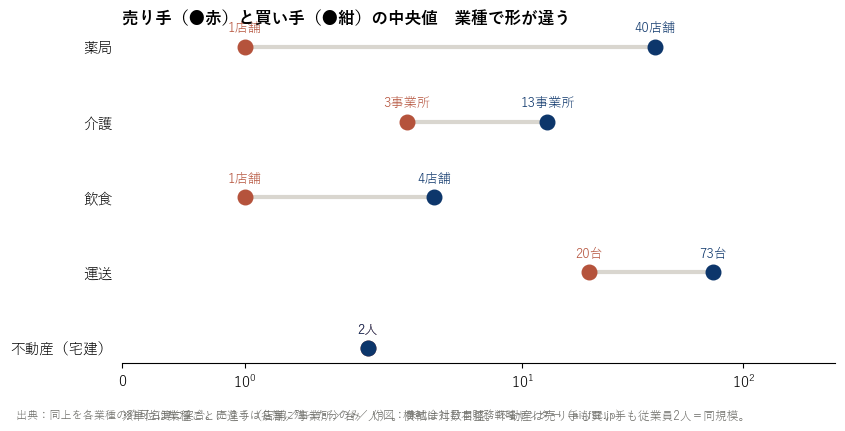 売り手と買い手の規模の中央値（業種別）