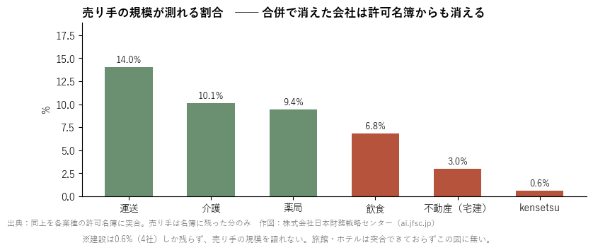 売り手の規模が測れる割合