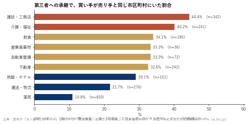 第三者への承継で買い手が同じ市区町村にいた割合