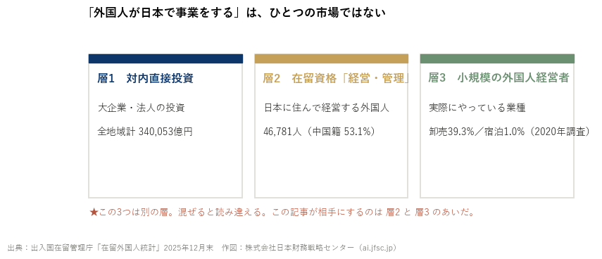 外国人が日本で事業をする3つの層