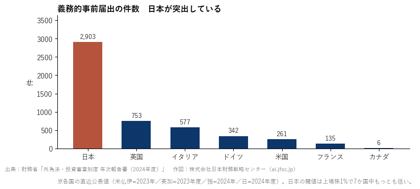 義務的事前届出の件数（7か国）