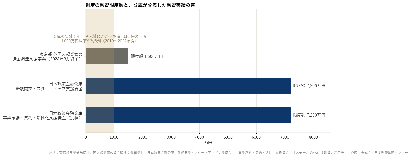 制度の融資限度額と、公庫が公表した融資実績の帯（1,000万円以下が約8割）