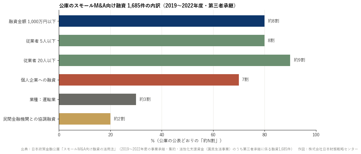 公庫のスモールM&A向け融資1,685件の内訳（融資金額・従業者規模・組織形態・業種・協調融資）
