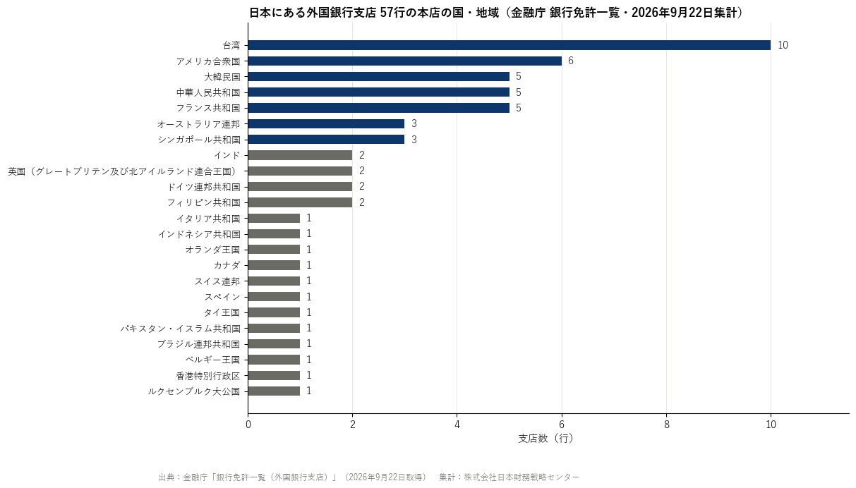 日本にある外国銀行支店57行の本店の国・地域（金融庁 銀行免許一覧・2026年9月22日集計）