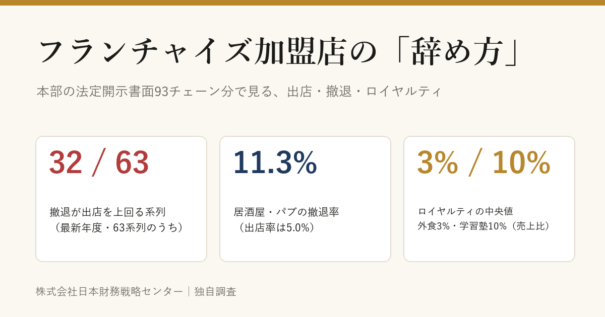 フランチャイズ加盟店の「辞め方」