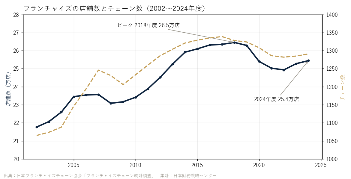 フランチャイズの店舗数とチェーン数（2002〜2024年度）