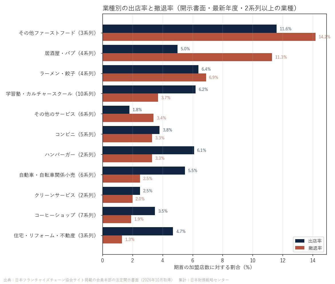 業種別の出店率と撤退率